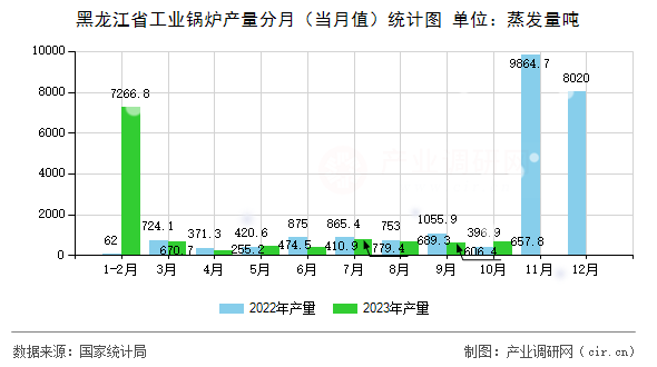 黑龍江省工業(yè)鍋爐產量分月（當月值）統計圖