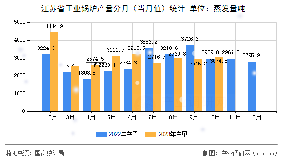江蘇省工業(yè)鍋爐產(chǎn)量分月（當(dāng)月值）統(tǒng)計