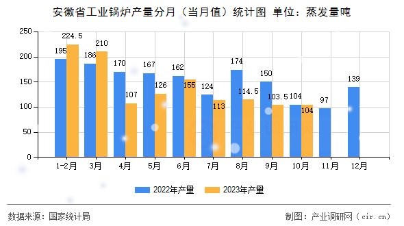 安徽省工業(yè)鍋爐產(chǎn)量分月（當(dāng)月值）統(tǒng)計圖