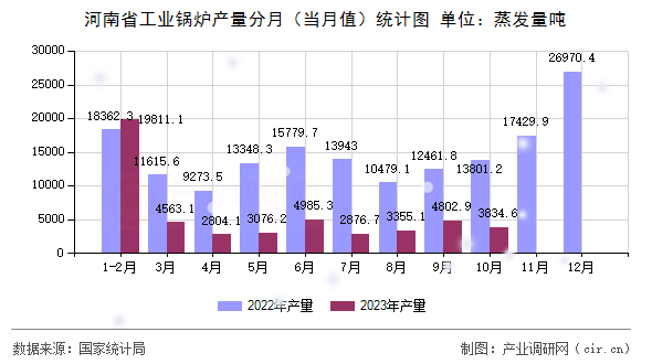 河南省工業(yè)鍋爐產(chǎn)量分月（當(dāng)月值）統(tǒng)計圖