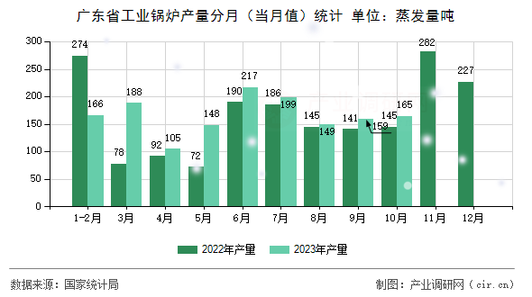 廣東省工業(yè)鍋爐產(chǎn)量分月（當(dāng)月值）統(tǒng)計(jì)