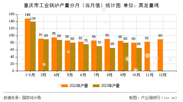 重慶市工業(yè)鍋爐產(chǎn)量分月(當(dāng)月值)統(tǒng)計(jì)圖 重慶市工業(yè)鍋爐產(chǎn)量分月(當(dāng)月值)統(tǒng)計(jì)圖
