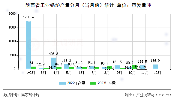 陜西省工業(yè)鍋爐產(chǎn)量分月（當(dāng)月值）統(tǒng)計