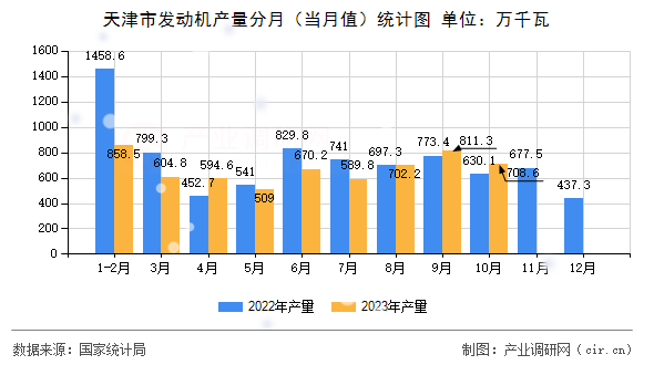 天津市發(fā)動(dòng)機(jī)產(chǎn)量分月（當(dāng)月值）統(tǒng)計(jì)圖