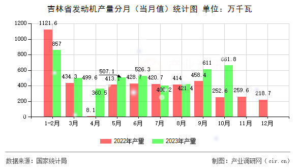 吉林省發(fā)動(dòng)機(jī)產(chǎn)量分月（當(dāng)月值）統(tǒng)計(jì)圖