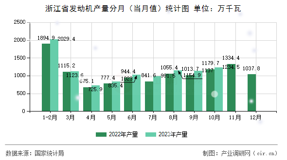 浙江省發(fā)動機產(chǎn)量分月（當(dāng)月值）統(tǒng)計圖