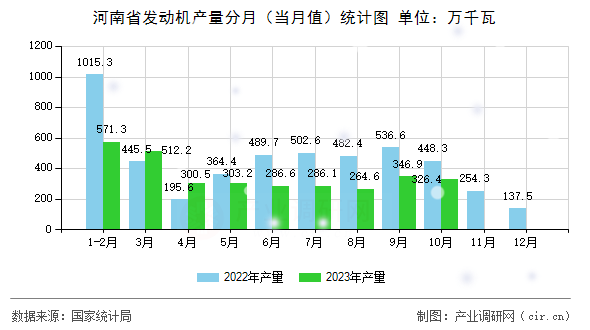 河南省發(fā)動(dòng)機(jī)產(chǎn)量分月（當(dāng)月值）統(tǒng)計(jì)圖