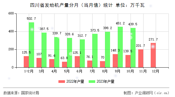 四川省發(fā)動機(jī)產(chǎn)量分月（當(dāng)月值）統(tǒng)計