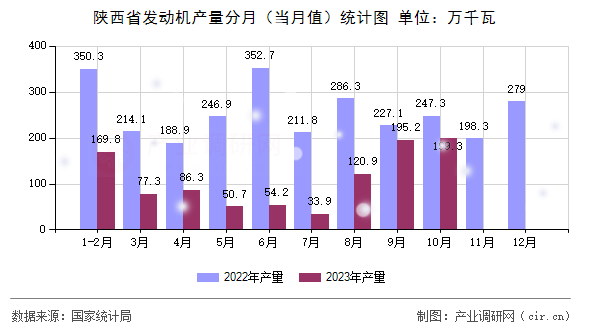 陜西省發(fā)動機(jī)產(chǎn)量分月（當(dāng)月值）統(tǒng)計圖