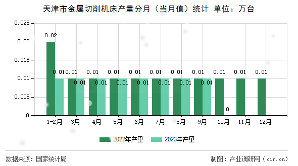 天津市金屬切削機(jī)床產(chǎn)量分月（當(dāng)月值）統(tǒng)計