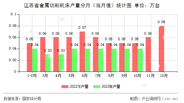 江西省金屬切削機床產(chǎn)量分月（當月值）統(tǒng)計圖