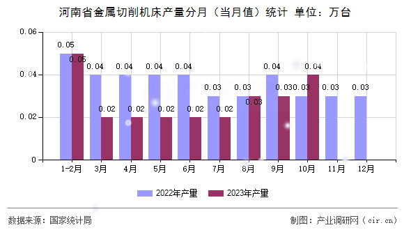 河南省金屬切削機(jī)床產(chǎn)量分月（當(dāng)月值）統(tǒng)計(jì)