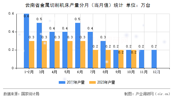 云南省金屬切削機床產量分月（當月值）統計