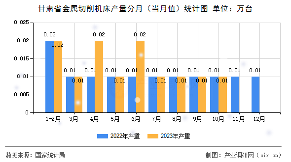 甘肅省金屬切削機(jī)床產(chǎn)量分月（當(dāng)月值）統(tǒng)計(jì)圖