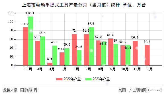 上海市電動手提式工具產量分月（當月值）統(tǒng)計