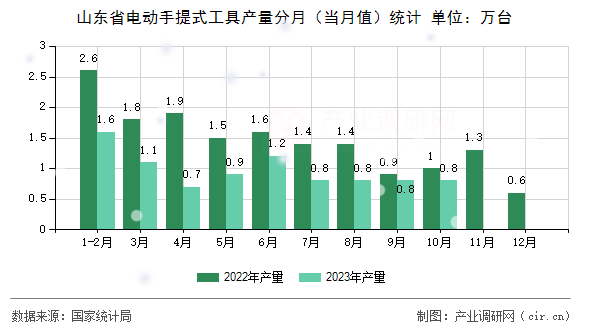 山東省電動(dòng)手提式工具產(chǎn)量分月（當(dāng)月值）統(tǒng)計(jì)