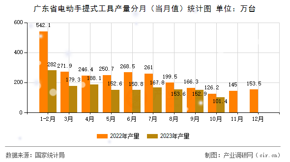 廣東省電動手提式工具產(chǎn)量分月（當月值）統(tǒng)計圖