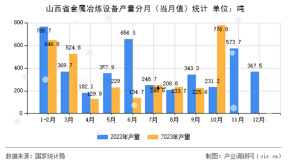 山西省金屬冶煉設(shè)備產(chǎn)量分月（當月值）統(tǒng)計