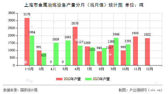 上海市金屬冶煉設備產(chǎn)量分月（當月值）統(tǒng)計圖