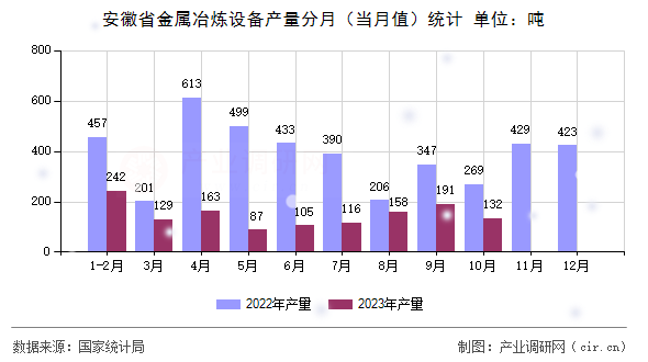 安徽省金屬冶煉設備產(chǎn)量分月（當月值）統(tǒng)計