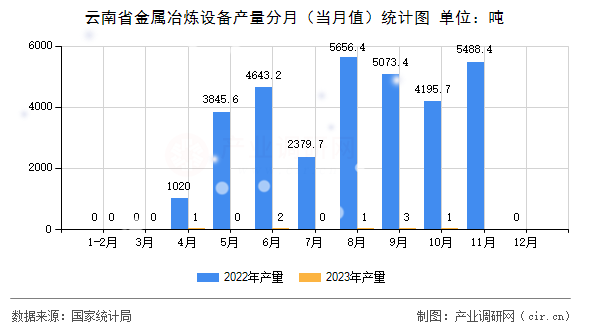 云南省金屬冶煉設(shè)備產(chǎn)量分月（當月值）統(tǒng)計圖