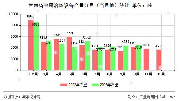 甘肅省金屬冶煉設(shè)備產(chǎn)量分月（當月值）統(tǒng)計