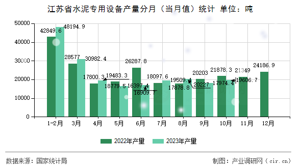 江蘇省水泥專用設備產(chǎn)量分月（當月值）統(tǒng)計