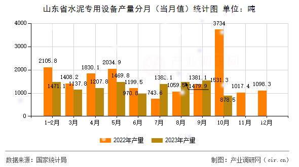 山東省水泥專用設(shè)備產(chǎn)量分月（當(dāng)月值）統(tǒng)計(jì)圖