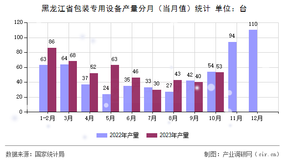 黑龍江省包裝專用設備產量分月（當月值）統(tǒng)計