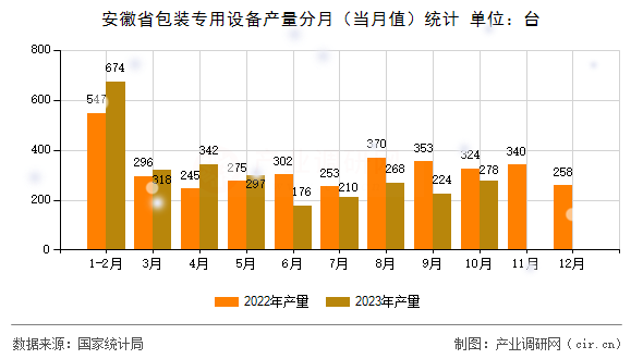 安徽省包裝專用設備產量分月（當月值）統(tǒng)計