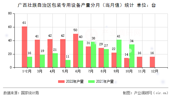 廣西壯族自治區(qū)包裝專用設(shè)備產(chǎn)量分月（當(dāng)月值）統(tǒng)計