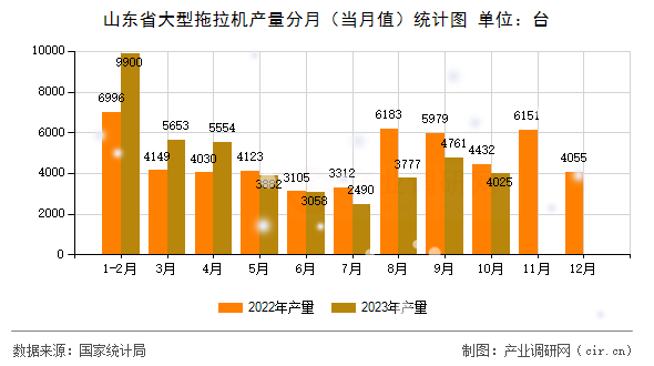 山東省大型拖拉機產(chǎn)量分月（當月值）統(tǒng)計圖