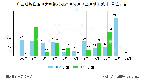 廣西壯族自治區(qū)大型拖拉機產(chǎn)量分月（當(dāng)月值）統(tǒng)計