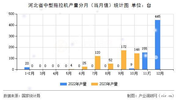 河北省中型拖拉機產(chǎn)量分月（當(dāng)月值）統(tǒng)計圖