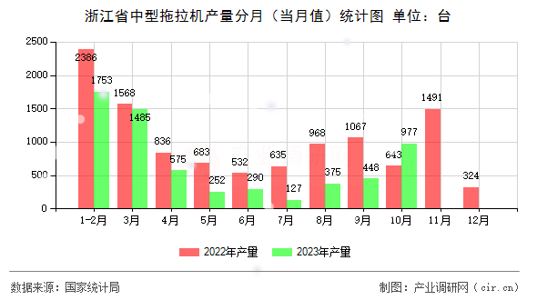 浙江省中型拖拉機(jī)產(chǎn)量分月（當(dāng)月值）統(tǒng)計(jì)圖