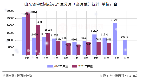 山東省中型拖拉機產(chǎn)量分月（當月值）統(tǒng)計