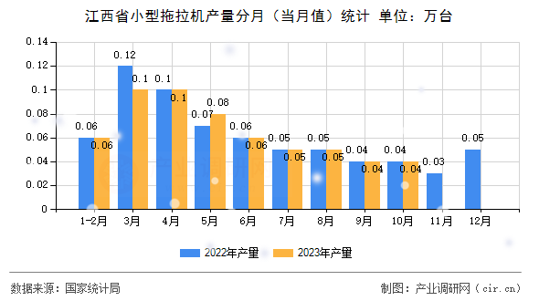 江西省小型拖拉機產(chǎn)量分月（當月值）統(tǒng)計