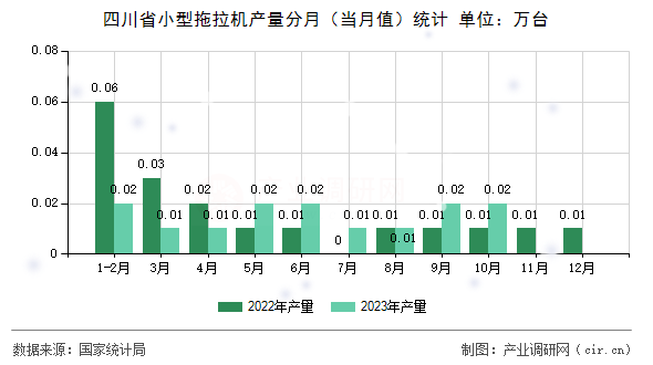 四川省小型拖拉機(jī)產(chǎn)量分月（當(dāng)月值）統(tǒng)計(jì)