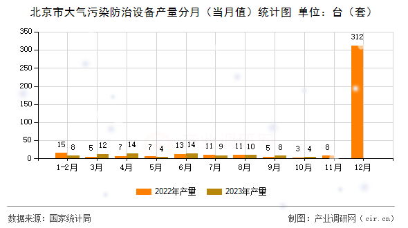 北京市大氣污染防治設備產(chǎn)量分月（當月值）統(tǒng)計圖