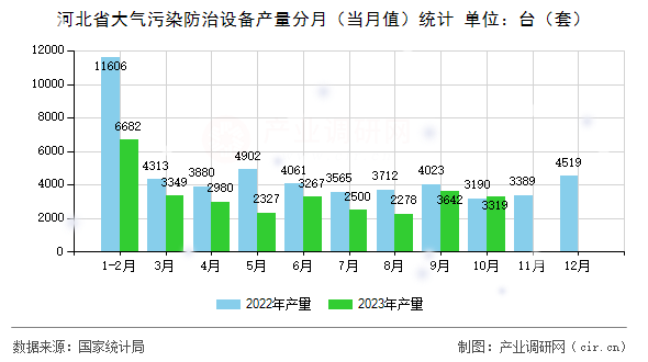 河北省大氣污染防治設備產量分月（當月值）統計