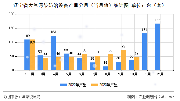 遼寧省大氣污染防治設(shè)備產(chǎn)量分月（當月值）統(tǒng)計圖