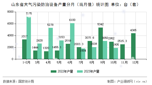 山東省大氣污染防治設(shè)備產(chǎn)量分月（當(dāng)月值）統(tǒng)計(jì)圖