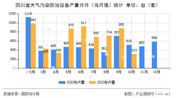 四川省大氣污染防治設(shè)備產(chǎn)量分月（當(dāng)月值）統(tǒng)計