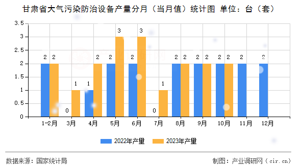 甘肅省大氣污染防治設(shè)備產(chǎn)量分月（當(dāng)月值）統(tǒng)計圖
