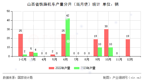 山西省鐵路機車產(chǎn)量分月（當(dāng)月值）統(tǒng)計