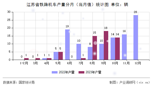 江蘇省鐵路機(jī)車(chē)產(chǎn)量分月（當(dāng)月值）統(tǒng)計(jì)圖