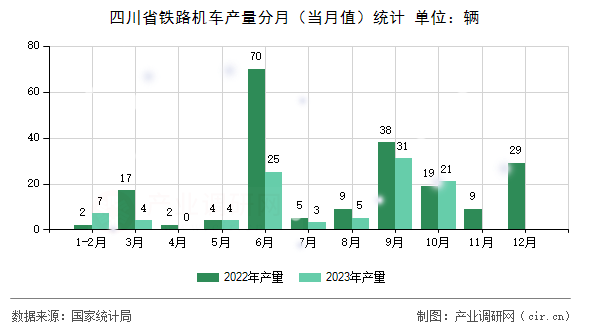 四川省鐵路機(jī)車產(chǎn)量分月（當(dāng)月值）統(tǒng)計