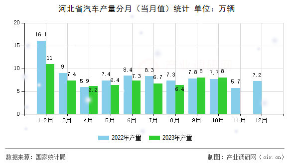 河北省汽車產(chǎn)量分月（當(dāng)月值）統(tǒng)計(jì)