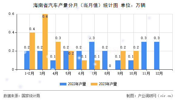海南省汽車產(chǎn)量分月（當月值）統(tǒng)計圖
