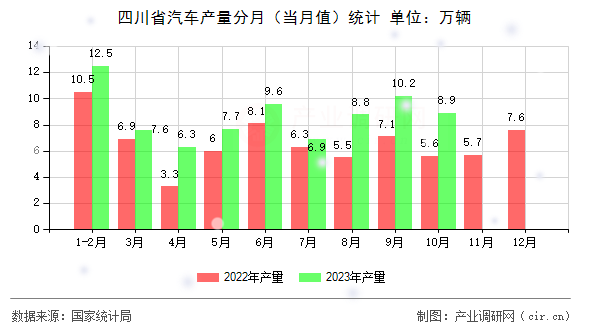 四川省汽車產(chǎn)量分月（當(dāng)月值）統(tǒng)計